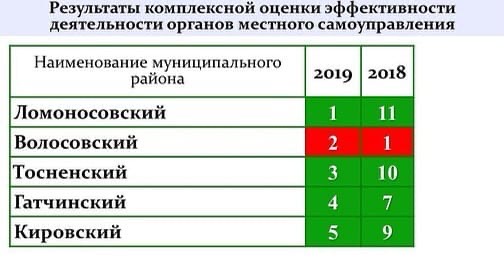 Ломоносовский район занял первое место по результату эффективности работы в 2019 году